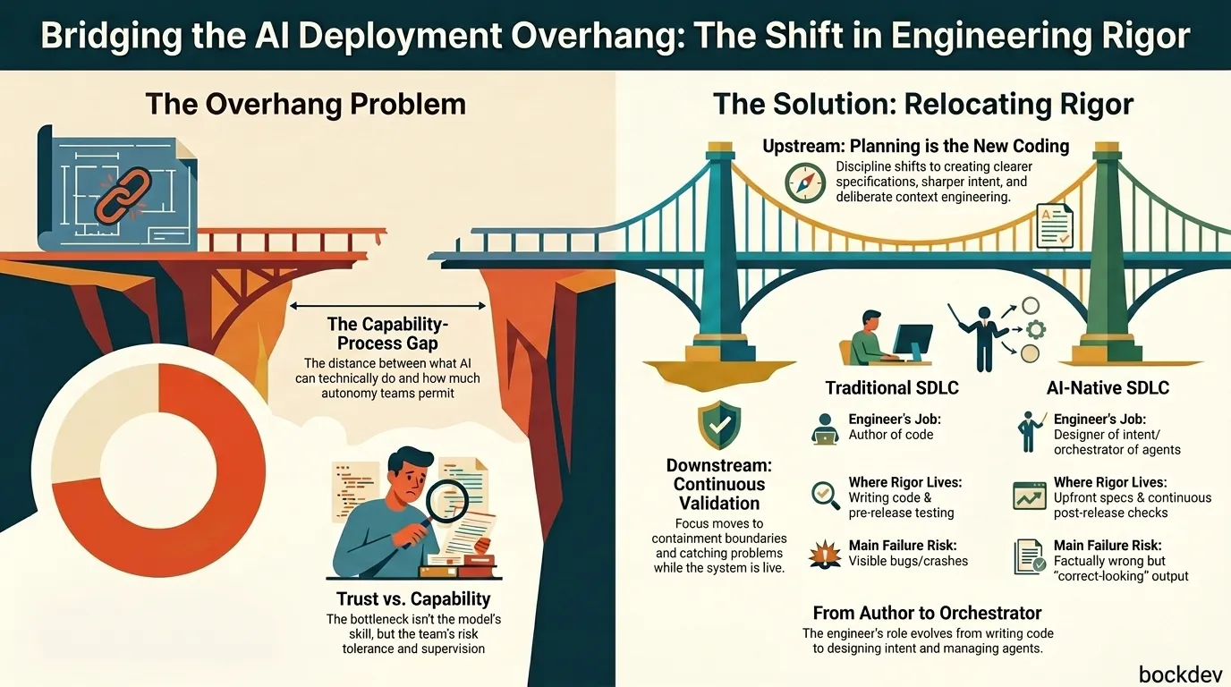 Deployment Overhang in AI development shift human rigor.