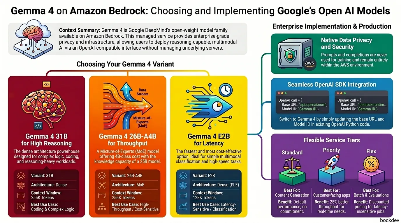 Gemma 4 on Amazon Bedrock: Getting Started with Google's Open-Weight AI Models
