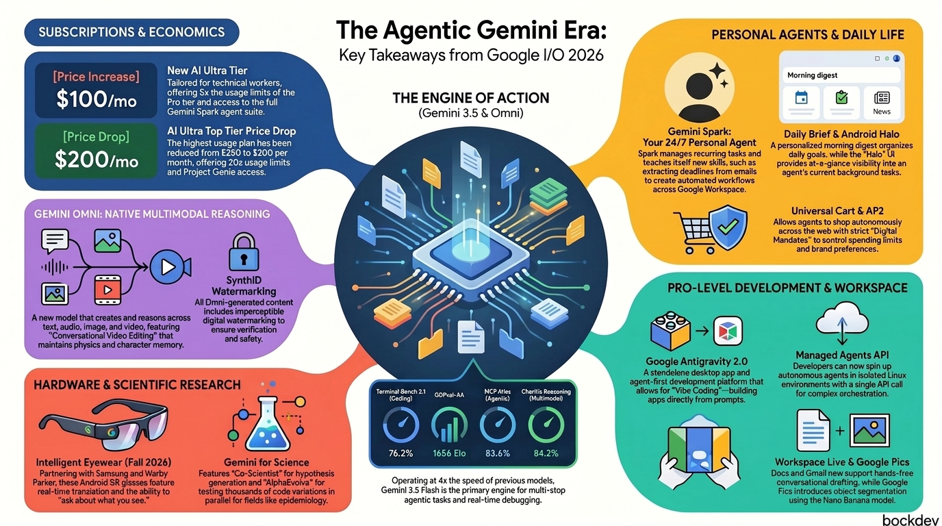 Google I/O 2026: The Agentic Gemini Era.