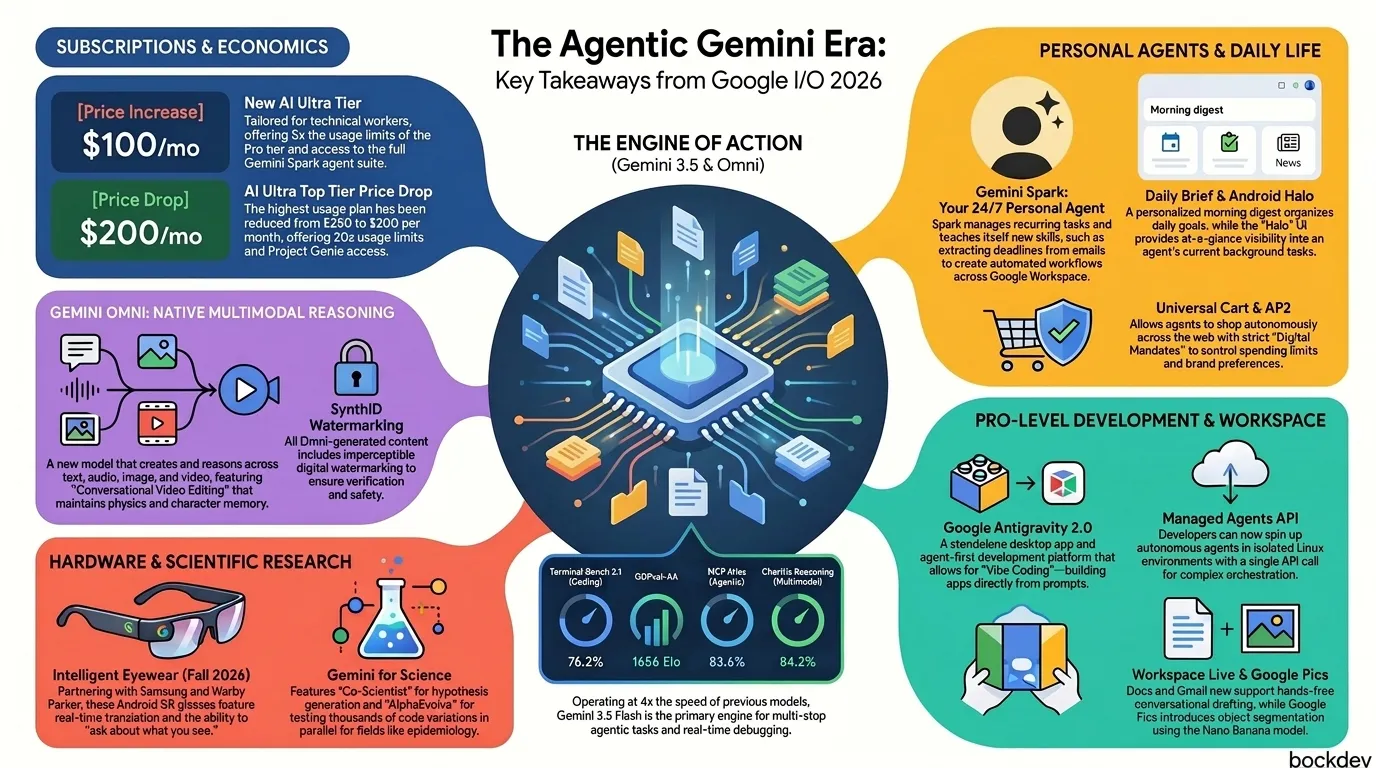 Google I/O 2026: The Agentic Gemini Era