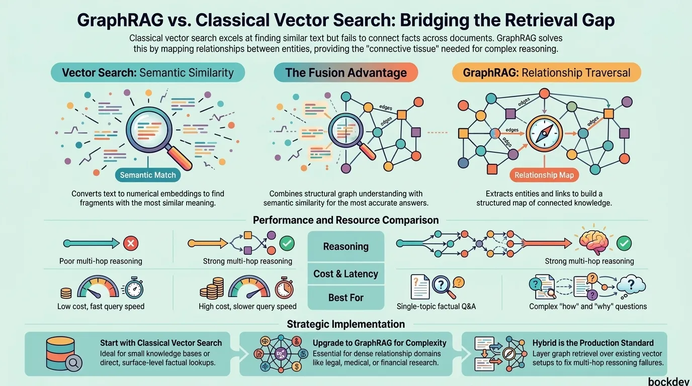 GraphRAG vs. Classical Vector Search illustrated as a graph network and a vector space.