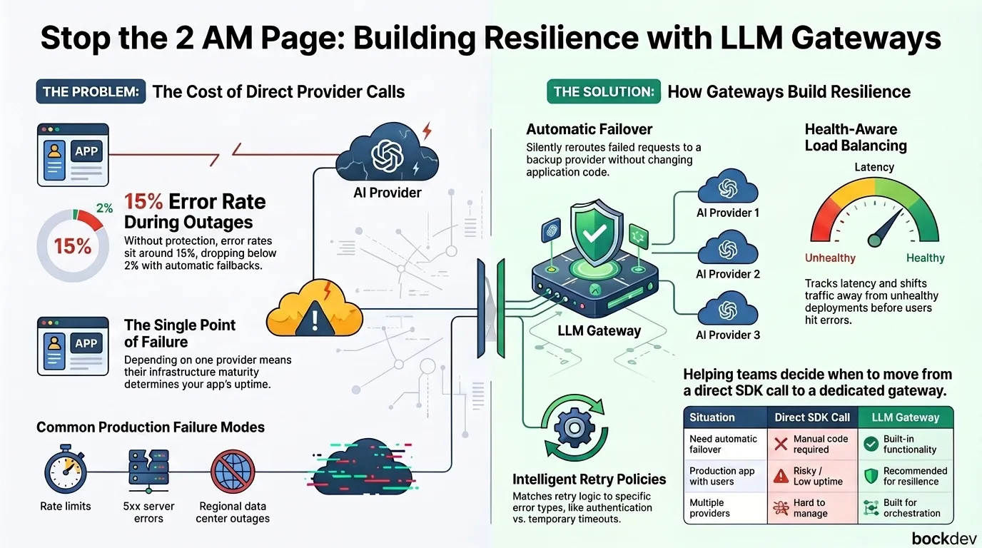 LLM Gateways: Building Runtime Resilience Against API Downtime