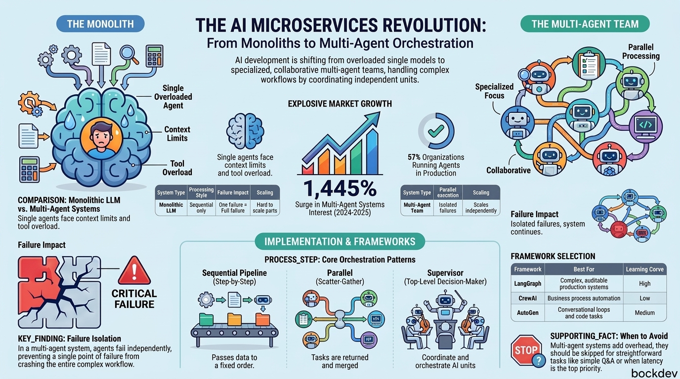 Multi-Agent Orchestration: The Microservices Moment for AI