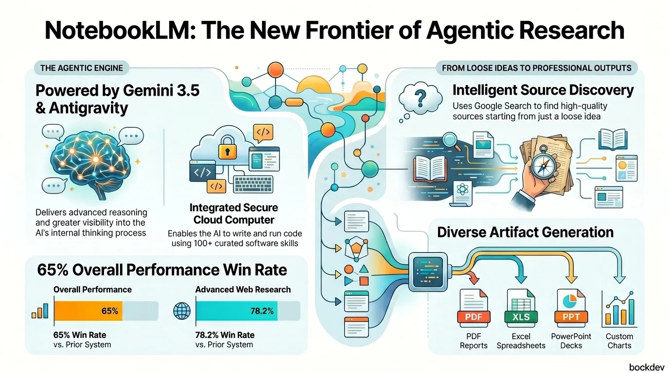 NotebookLM Upgrade June 2026