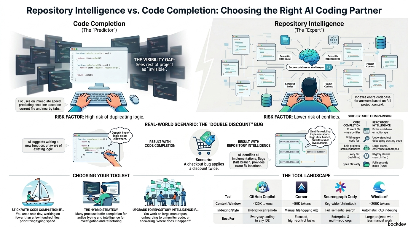 Repository Intelligence vs. Code Completion: Which AI Coding Approach Do You Actually Need?