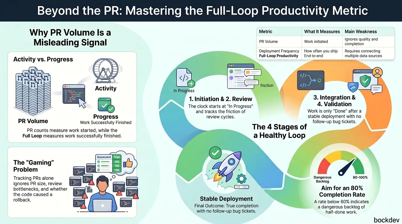The Full-Loop Productivity Metric: Why PR Volume Is the Wrong Goal