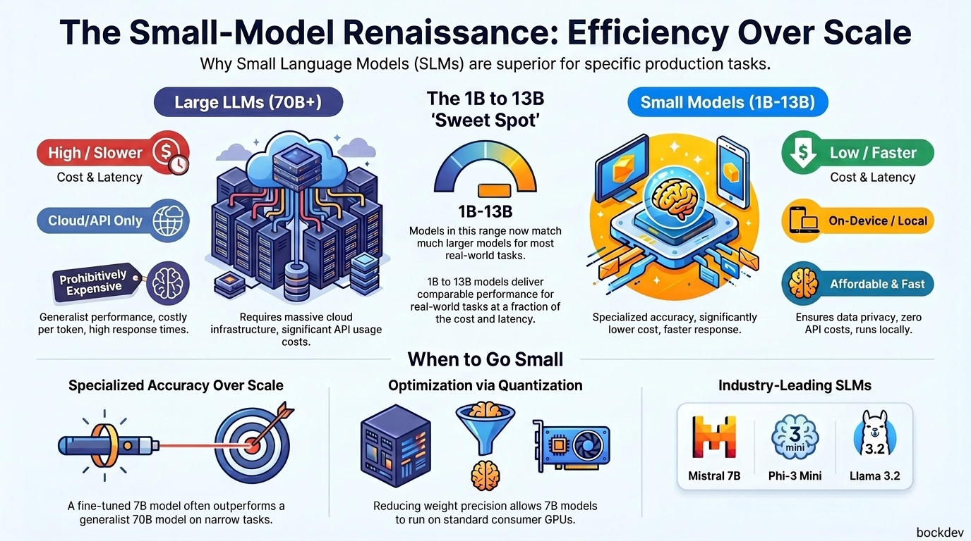 The Small-Model Renaissance: Why Bigger AI Isn't Always Better