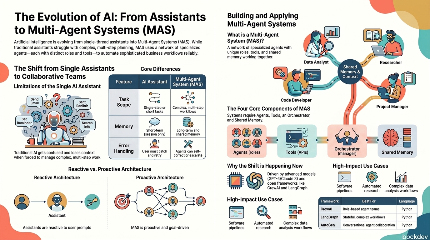 The Transition from AI Assistants to Multi-Agent Systems (MAS)