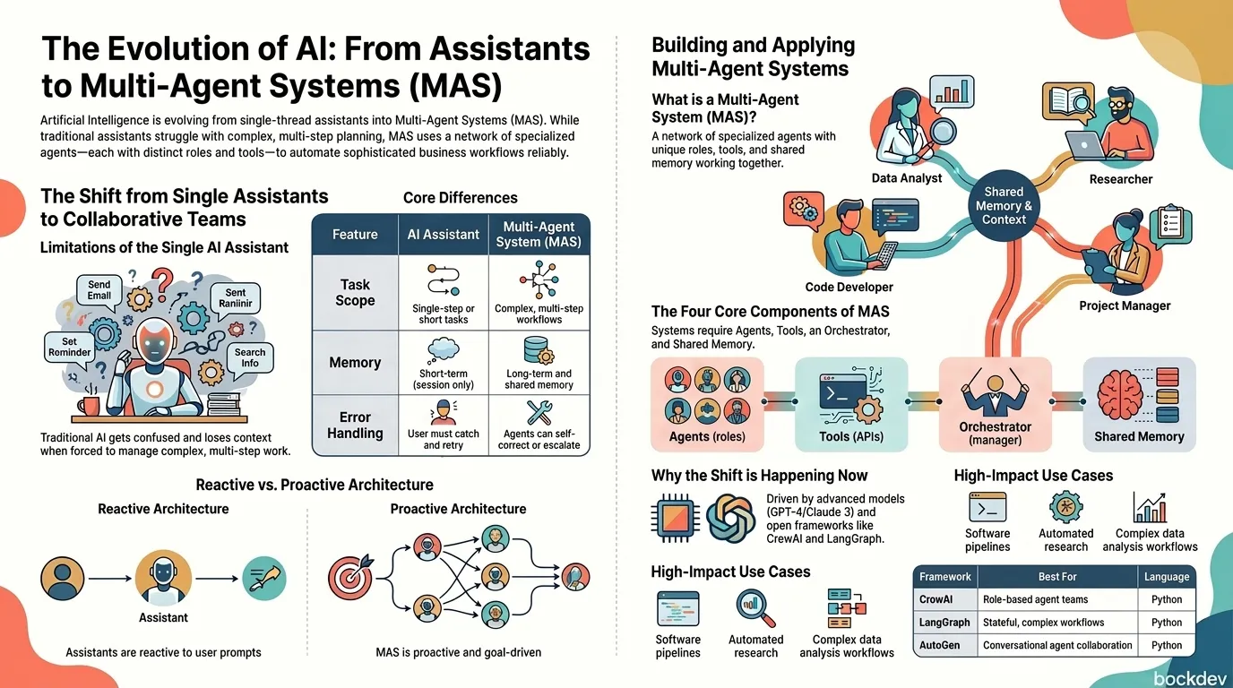 The Transition from AI Assistants to Multi-Agent Systems (MAS)