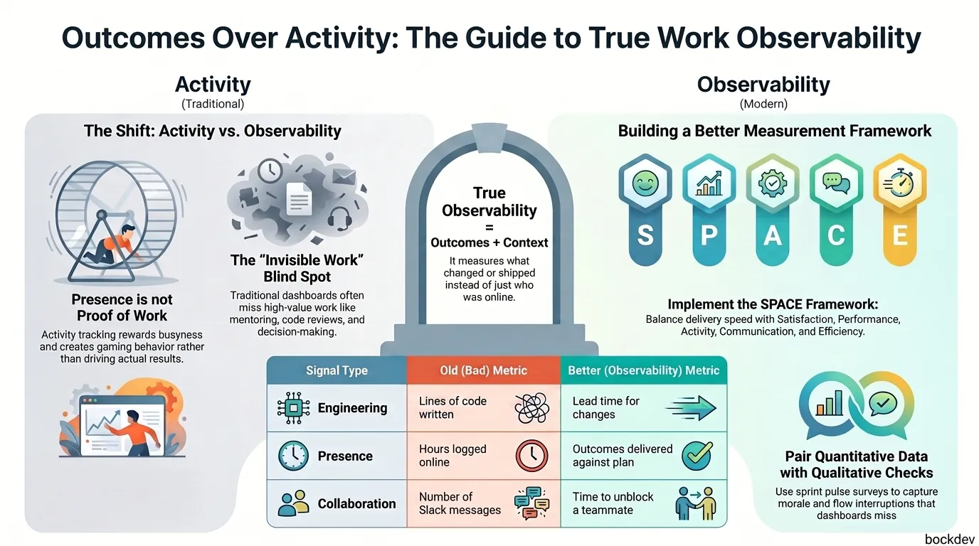 True Work Observability: Why Productivity Metrics Miss the Real Work.
