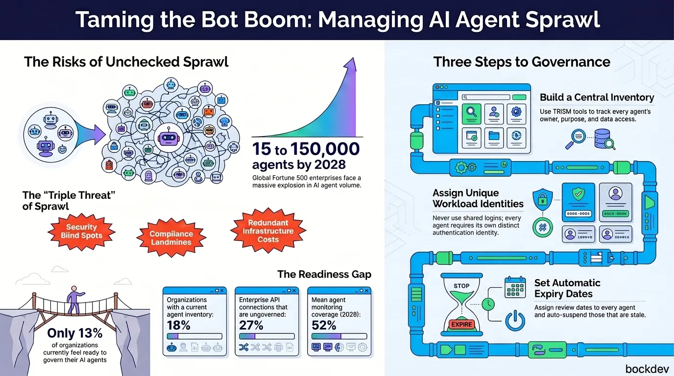 What Is AI Agent Sprawl? Causes, Risks, and How to Fix It